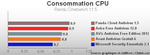 R�sultat du test de consommation cpu Avira Free Antivirus par clubic.com
