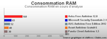 R�sultat du test de consommation RAM Avira Free Antivirus par clubic.com