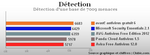 R�sultat du test detections des menaces Avira Free Antivirus par clubic.com