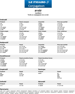 Tableau Conjugaison du verbe Avoir