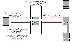 Pare-feu. Cette image est tirée de commentcamarche.net.
